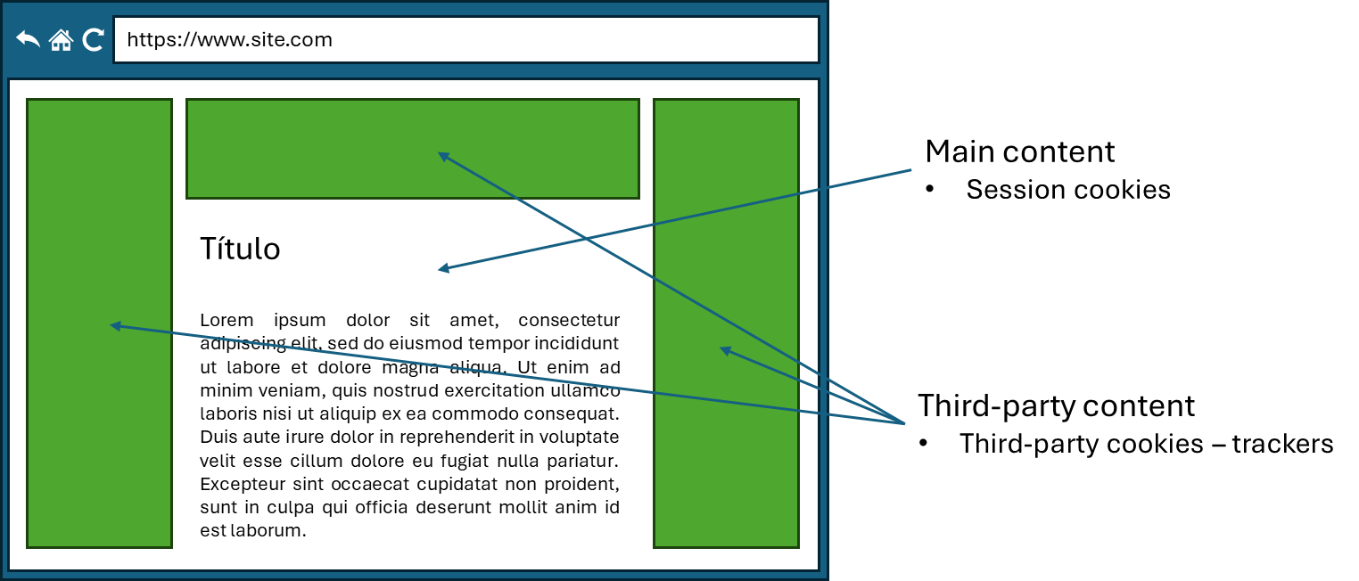 First and third-party cookies