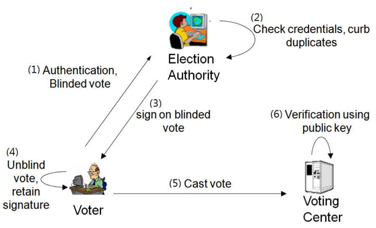Evoting